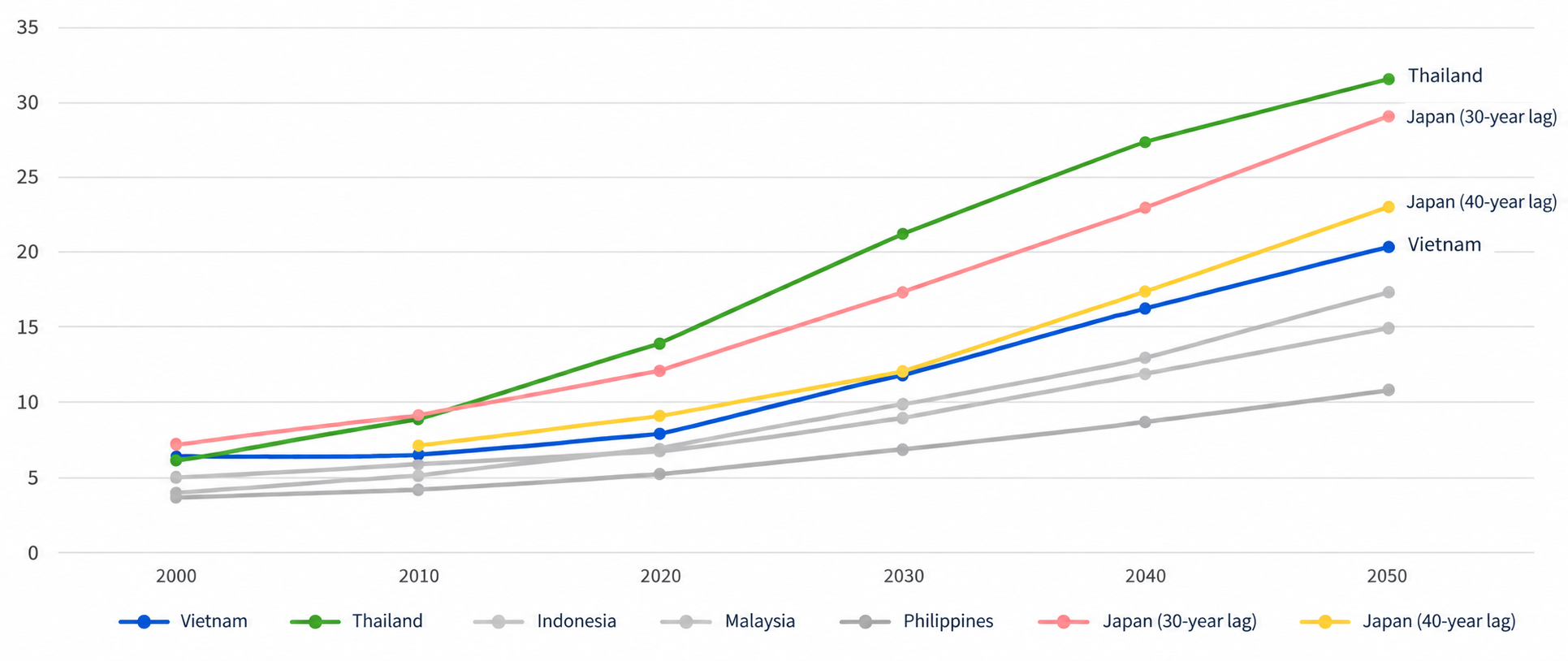 Value Add Support Aging ASEAN Countries: Leveraging Japanese Expertise to Support the ...